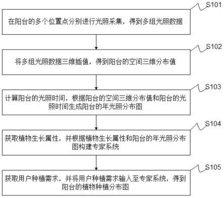 基于物联网的植物分布构建方法及系统