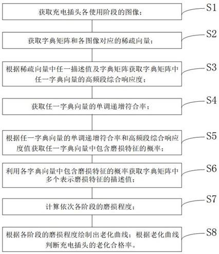 一种充电机器人自动怼桩老化测试方法与流程