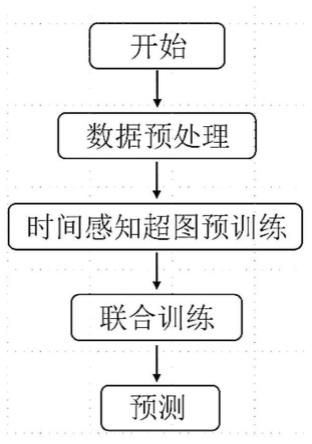 基于时间感知超图图卷积的预测方法