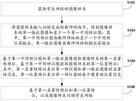 学生网络处理方法、装置和电子设备与流程