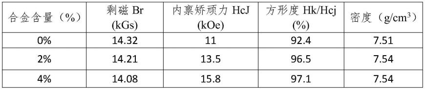 一种废旧钕铁硼磁钢再制造新磁体的制备工艺的制作方法