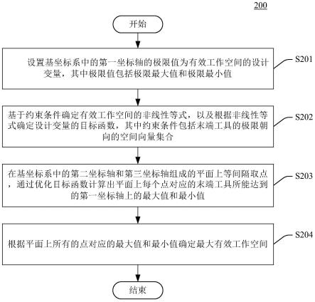 末端工具有效工作空间的规划方法、装置及存储介质与流程