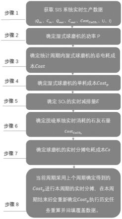 一种脱硫系统球磨机成本的在线分摊方法及系统与流程