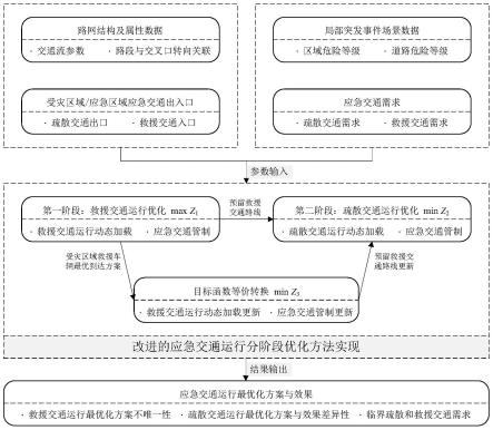 一种应急交通运行分阶段优化方法