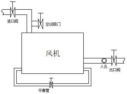 焦炉煤气鼓风机的安全高效试车方法与流程