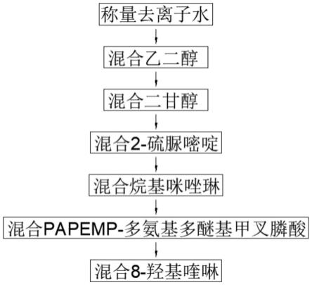 一种高盐分水质缓蚀剂的制作方法