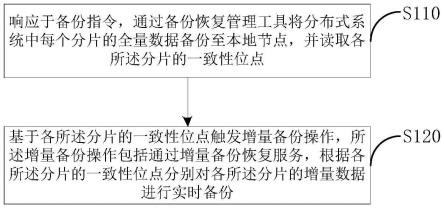 数据备份、恢复方法、服务器、分布式系统及存储介质与流程