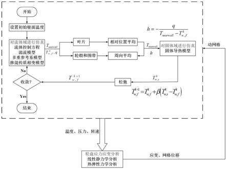 部分进气结构的喷水冷却轴向涡轮机气热弹耦合计算方法