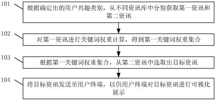 一种资讯推送方法和装置与流程