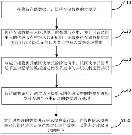 一种基于区块链的数据共享方法及系统与流程