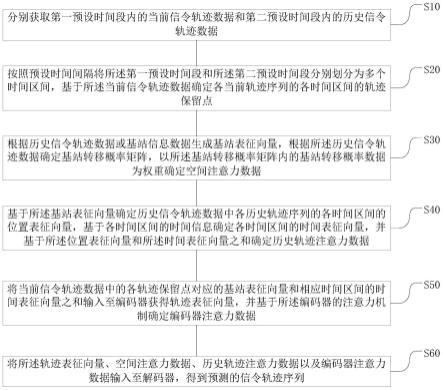 一种基于深度学习的信令轨迹恢复方法、系统及存储介质与流程