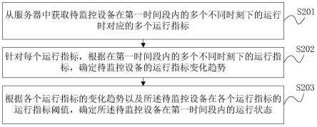 一种设备状态监控方法、装置、设备及计算机存储介质与流程