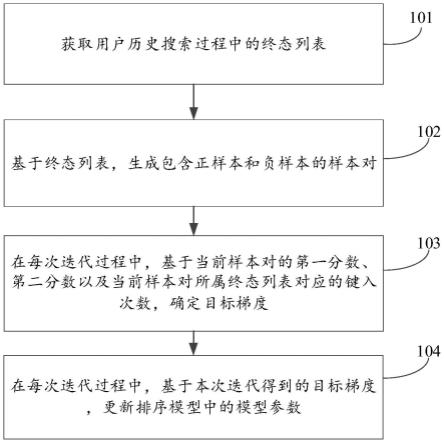 排序模型的训练方法、装置及电子设备与流程