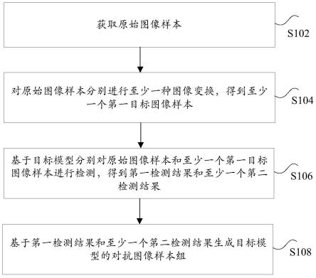 对抗图像样本的生成方法、装置、电子设备以及存储介质与流程