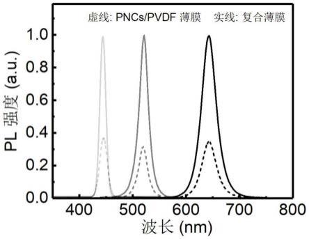 一种增强发光性能的钙钛矿薄膜的制备方法