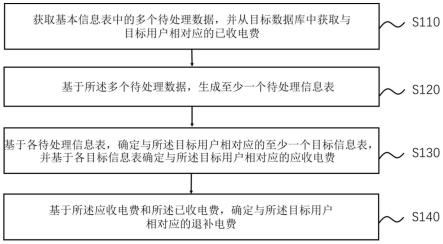 一种电费退补方法、装置、电子设备及存储介质与流程