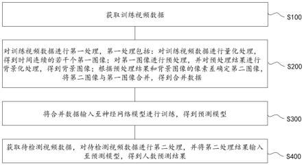 一种基于深度学习的人数预测方法、装置、设备及介质与流程