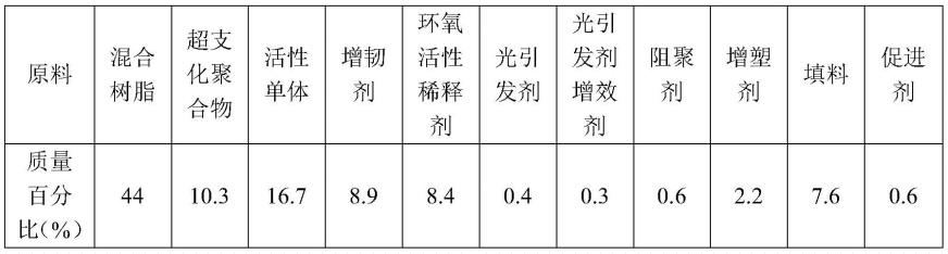 一种光固化防腐树脂陶瓷复合材料及其制备方法与流程