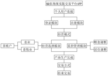 一种QQ农场现实版交易平台APP的制作方法