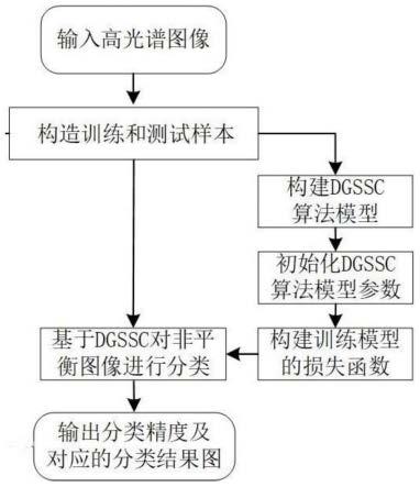 非平衡高光谱图像分类方法