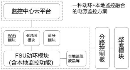 一种动环与本地监控融合的电源监控系统的制作方法