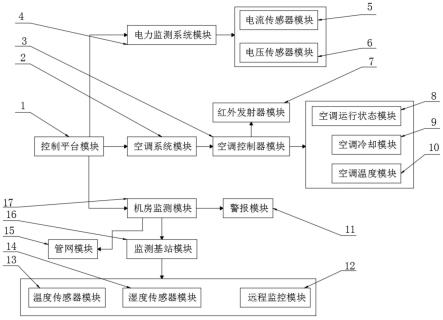 一种船闸机房及配电房环境温度控制系统的制作方法