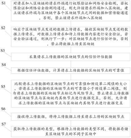 一种基于区块链的数据安全管理方法及系统与流程