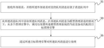 一种模型推理系统、方法及设备与流程