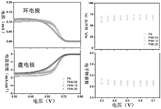 一种杂元素掺杂钙钛矿型氧还原电催化剂及其制备和应用