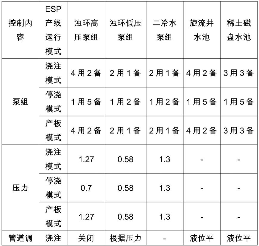 用于ESP产线浊环水系统液位控制的方法与流程