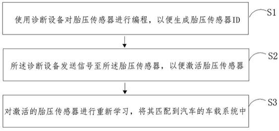 一种胎压传感器与汽车匹配的方法、计算机设备及介质与流程