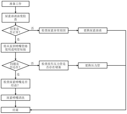 一种尿素喷射系统堵塞原因的排查方法与流程