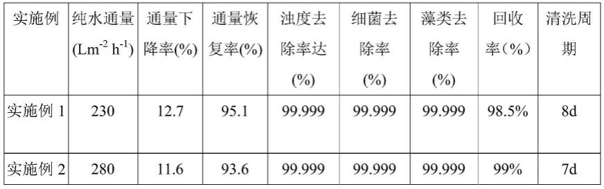 一种用于滤池反冲洗废水处理的改性陶瓷膜的制备方法与流程