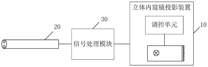 立体内窥镜投影装置和成像显示系统的制作方法