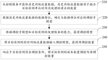 集群实例的数量调控方法、装置、终端及存储介质与流程