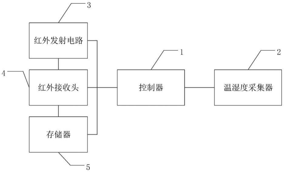 一种温湿度控制装置及其控制系统的制作方法