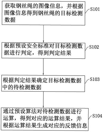 一种电梯钢丝绳监测方法及系统与流程