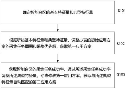 智能台区典型特征量与应用方案的自动匹配方法和装置与流程