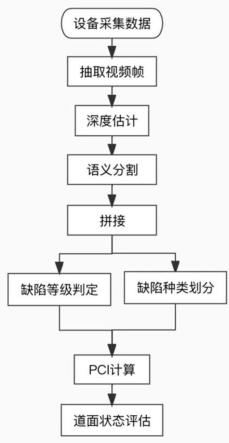 一种机场道面缺陷检测与状态评估方法