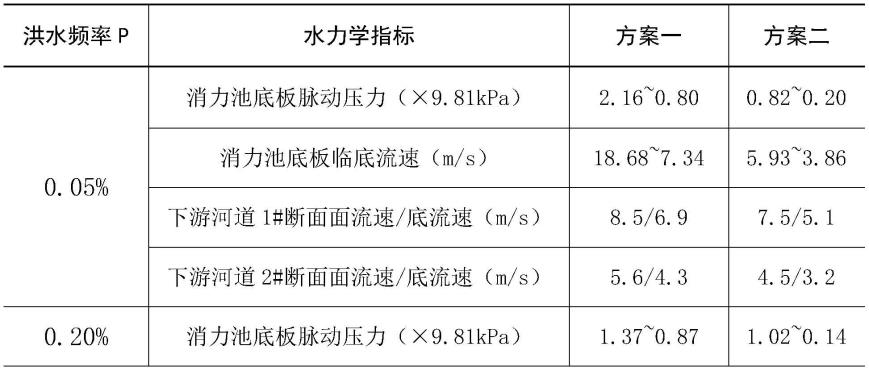 一种弧形底板跌坎底流消力池的制作方法