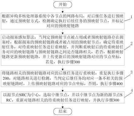 一种可区域扩展重映射的动态任务调度方法