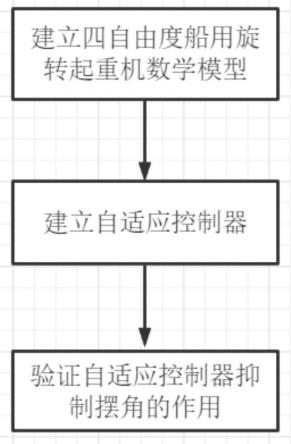 一种四自由度船用旋转起重机的自适应非线性控制方法