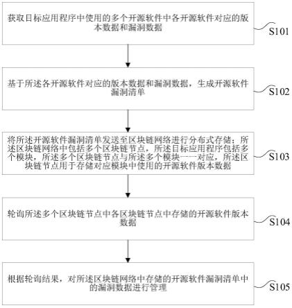 基于区块链的开源软件漏洞管理方法及装置与流程