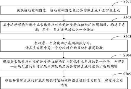 一种像素修复方法、装置、设备以及计算机存储介质与流程