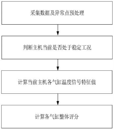 一种船舶主机气缸温度信号特征提取方法及系统与流程