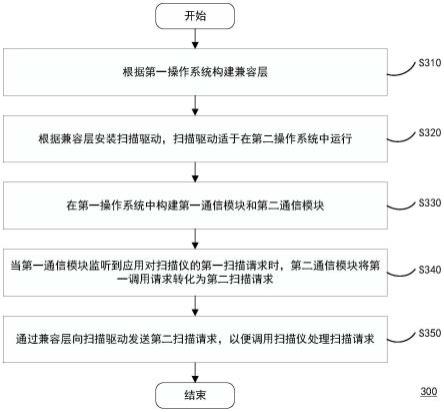 一种扫描仪使用方法、装置、计算设备及存储介质与流程