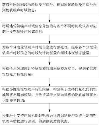 基于支持向量机的钢轨波磨识别方法、装置、设备及介质