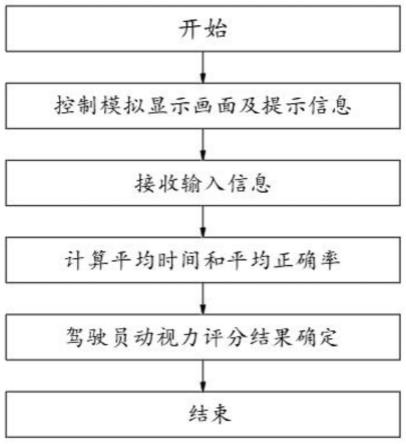 一种基于版面文字布置的驾驶员动视力检测方法和系统