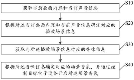 香氛开启的控制方法、装置、设备及存储介质与流程