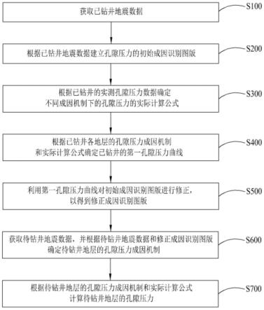 复杂地层异常孔隙压力的预测方法及机器可读存储介质